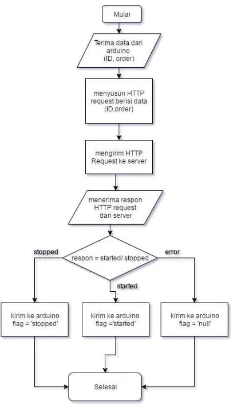 Gambar 3.5 Flow chart sistem pada sub-server 