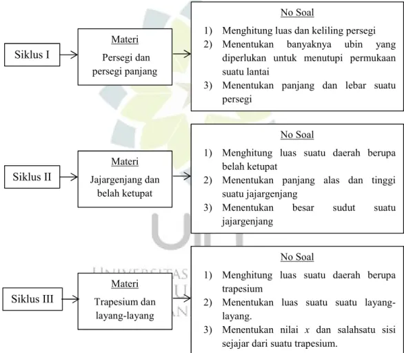 Gambar 1.8 Rincian Soal Setiap Siklus 