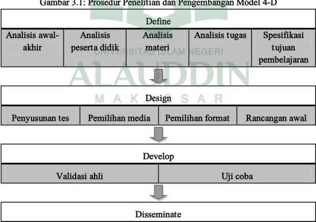 Gambar 3.1: Prosedur Penelitian dan Pengembangan Model 4-D  Define  Analisis  awal-akhir  Analisis  peserta didik  Analisis materi 