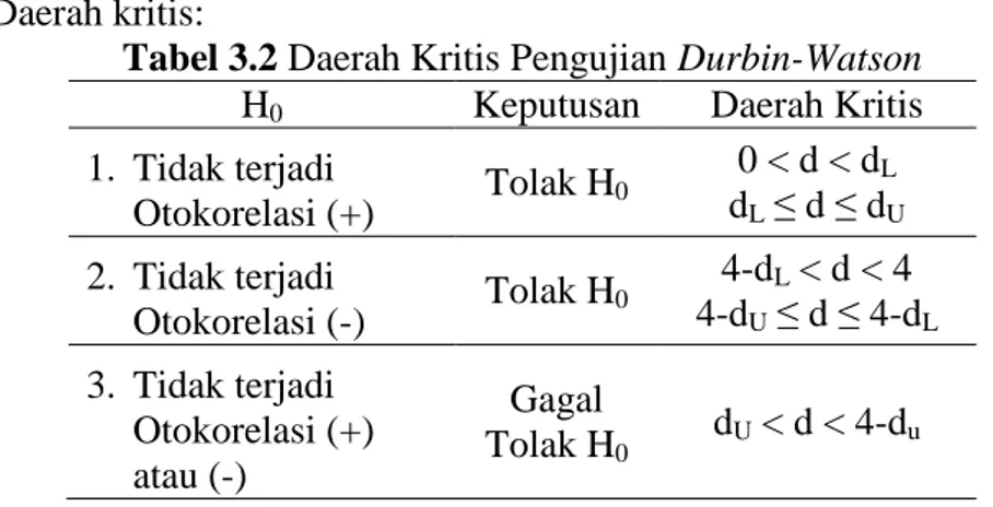 Tabel 3.2 Daerah Kritis Pengujian Durbin-Watson 