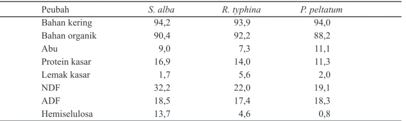 Tabel 1. Hasil analisis komposisi nutrien hijauan (%BK) 