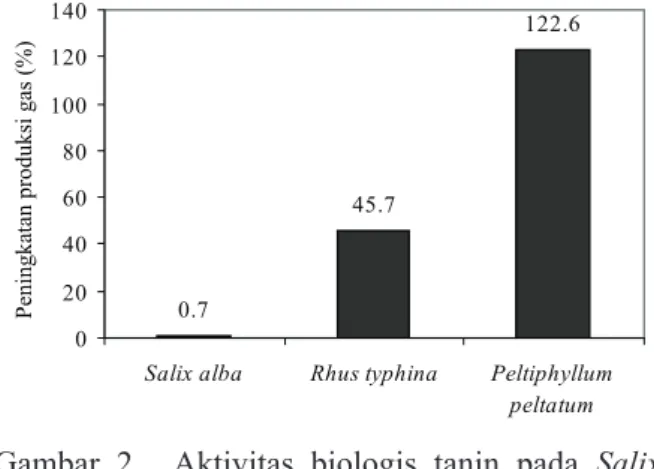 Gambar 2.  Aktivitas biologis tanin pada Salix  alba, Rhus typhina dan Peltiphyllum  peltatum0.7 45.7 122.6020406080100120140
