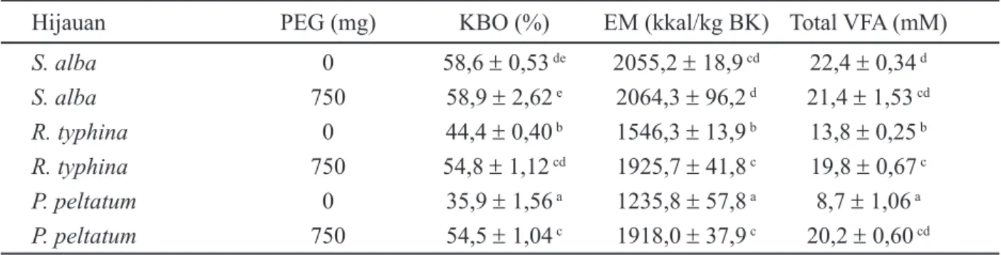 Tabel 3. Efek penambahan PEG pada S. alba, R. typhina dan P. peltatum terhadap peubah KBO, EM dan  total VFA