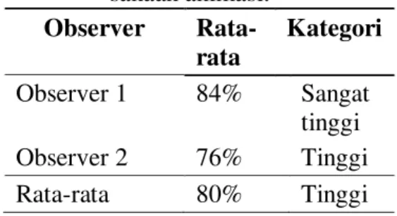 Tabel  6.   Hasil  observasi  keterlak- keterlak-sanaan animasi.  Observer    Rata-rata  Kategori  Observer 1  84%  Sangat  tinggi  Observer 2  76%  Tinggi  Rata-rata  80%  Tinggi  SIMPULAN