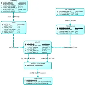 Gambar 4.12 Konseptual Data Model 