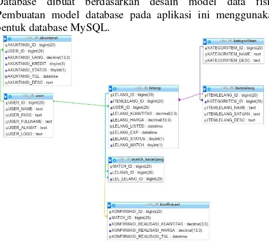 Gambar 5.1 Desain Database Aplikasi Lelang CDA 