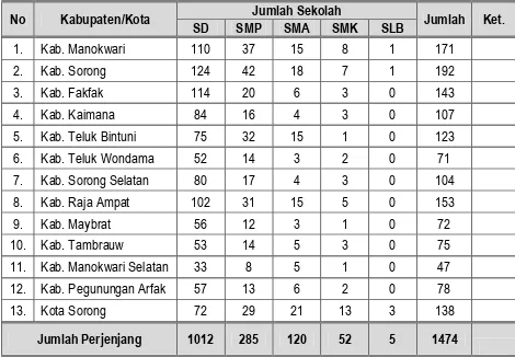 Tabel 9 Persebaran Sekolah Perjenjang di Tiap Kabupaten 