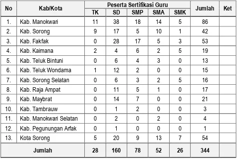 Tabel 13 Peserta Sertifikasi Guru Pola PLPG Provinsi Papua Barat 