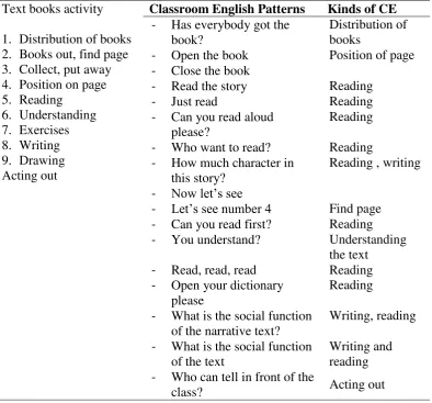 Table 6 Classroom English about text book activity 