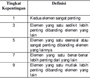 Tabel 1  Skala Penilaian Perbandingan  Berpasangan (Saaty, 2004) 
