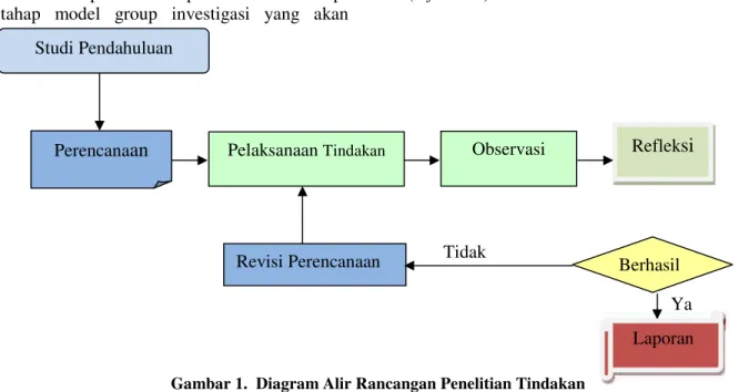 Gambar 1. Diagram Alir Rancangan Penelitian Tindakan