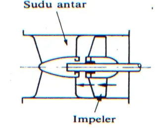 Gambar 1.3 Pompa Aliran Aksial 