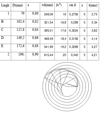 Tabel 4.2 Tebal kelengkungan Sudu 