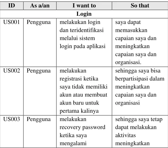 Tabel 4.4 Product Backlog 