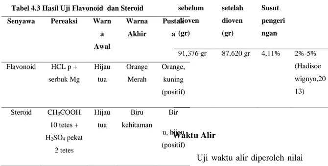 Tabel 4.3 Hasil Uji Flavonoid  dan Steroid Senyawa  Pereaksi  Warn