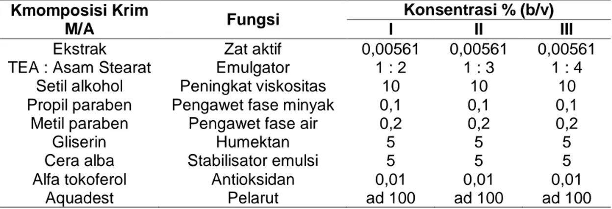 Tabel 1. Formula Krim ekstrak metanol daun singkong (Manihot uttilisima) dengan 