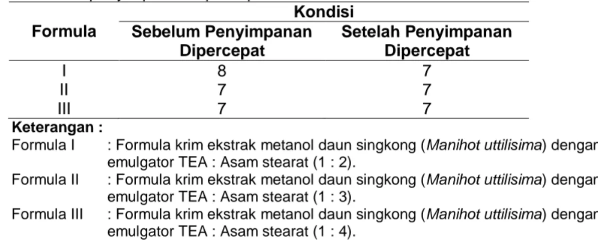 Tabel  5.  Hasil  pengamatan  uji  pH  sediaan  krim  dari  ekstrak  metanol  daun  singkong 