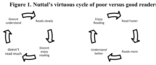 Figure 1. Nuttal’s virtuous cycle of poor versus good readers 