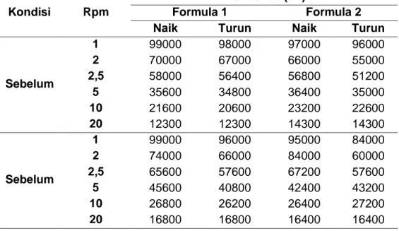 Tabel 3.  Hasil Pengukuran pH Formula Krim Antihiperpigmentasi Ekstrak Biji Buah  Lengkeng  
