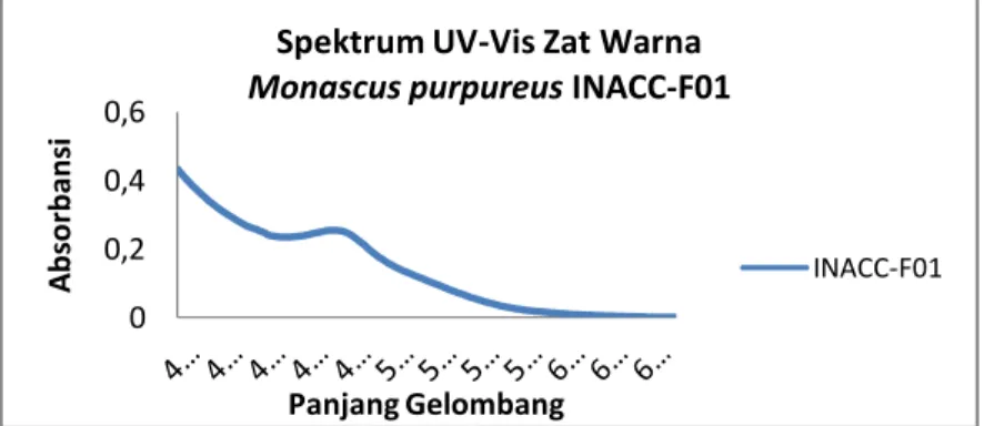 Gambar 4 Spektrum hasil analisis ekstrak pada panjang gelombang 400 – 800 nm 