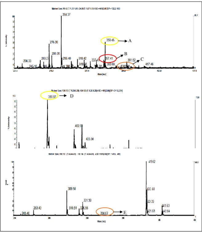 Gambar 7 Spektrum massa dari sampel INACC-F01 yang menunjukkan bobot molekul; Monascin (A); Monascopyridine C (B);  Monascorubrin (C); Ankaflavin (D); dan Rubropunctatin (E) 