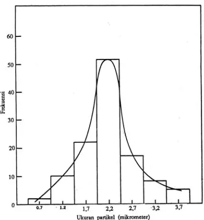 Gambar 5. Contoh grafik distribusi frekuensi ukuran partikel (Martin, 1993) 