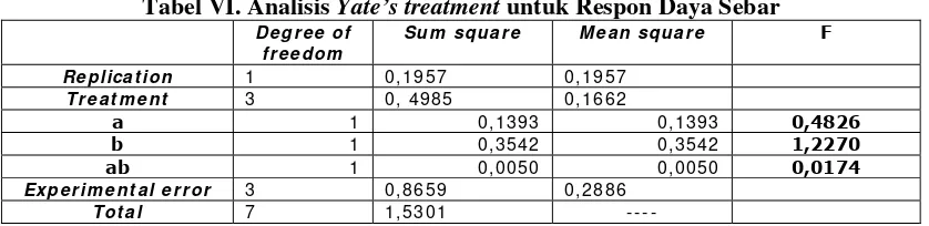 Tabel VI. Analisis Yate’s treatment untuk Respon Daya Sebar 