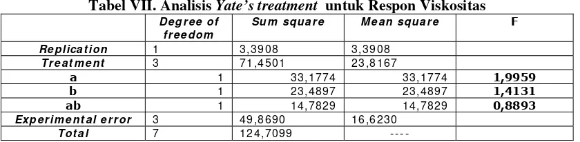 Tabel VII. Analisis Yate’s treatment  untuk Respon Viskositas 