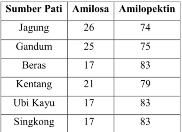Tabel  4.1  Kandungan  Amilosa  dan  Amilopektin  pada  Beberapa  Sumber Pati  (Wardhana, 2010) 