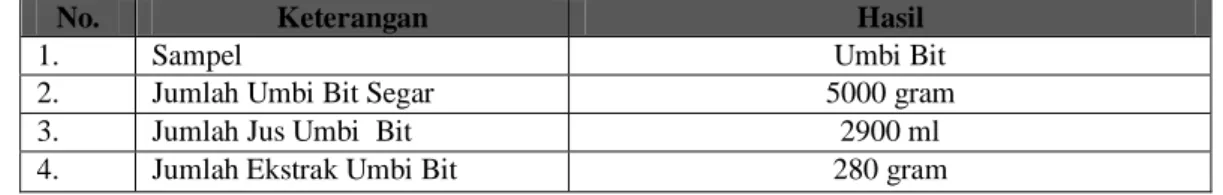 Tabel 1.Hasil Pembuatan Ekstrak Umbi Bit 