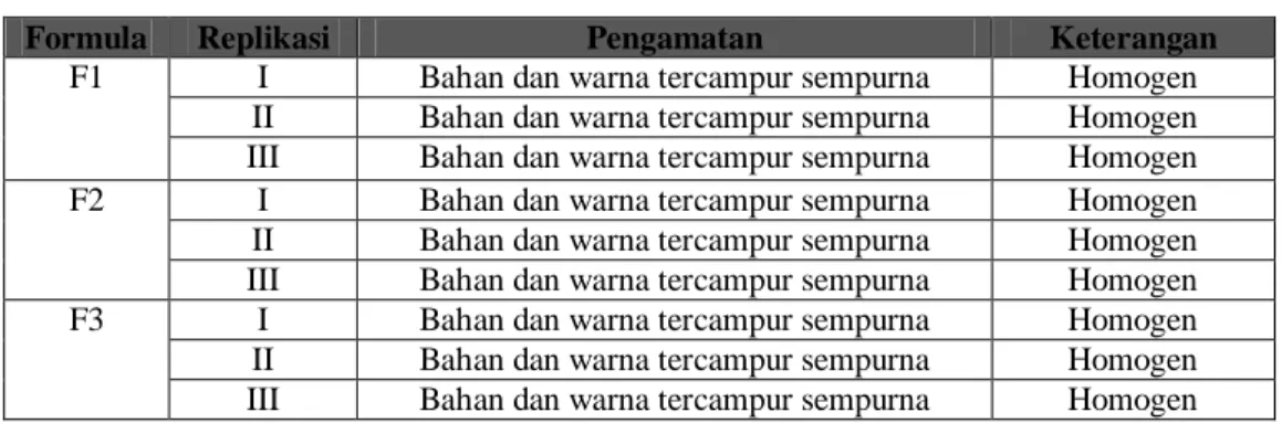 Tabel 5. Hasil Uji Homognitas 