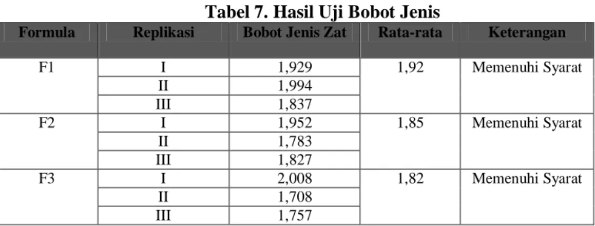 Tabel 7. Hasil Uji Bobot Jenis 