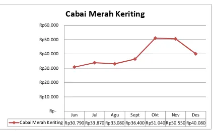 Grafik. 1 Harga Cabai Merah Keriting Quartal I 2016 