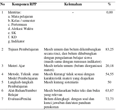 Tabel 2 Kelemahan RPP Hasil Studi Dokumentasi 
