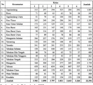 Tabel : 3 Banyaknya murid Sekolah Dasar (SD) menurut kelas di 