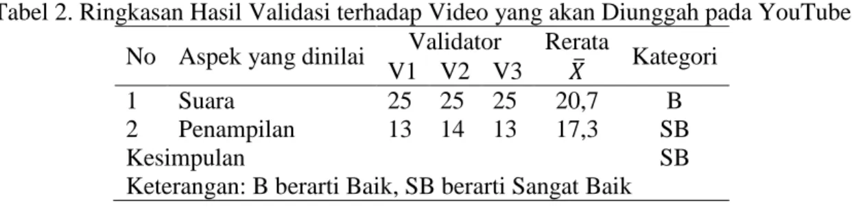 Tabel 2. Ringkasan Hasil Validasi terhadap Video yang akan Diunggah pada YouTube  No  Aspek yang dinilai  Validator  Rerata 