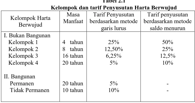 Tabel 2.1 Kelompok dan tarif Penyusutan Harta Berwujud 