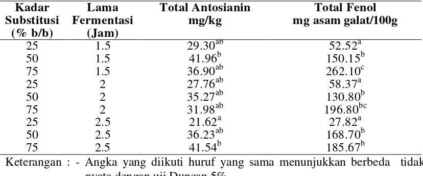 Tabel 4. Total Antosianin Dan Total Fenol Bolu Kukus Ubi Jalar Ungu 