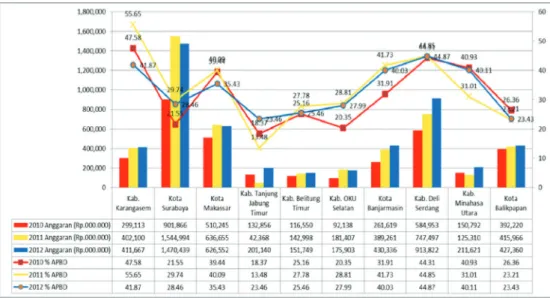 Grafik 4. Alokasi Anggaran Pendidikan Sumber: Data diolah