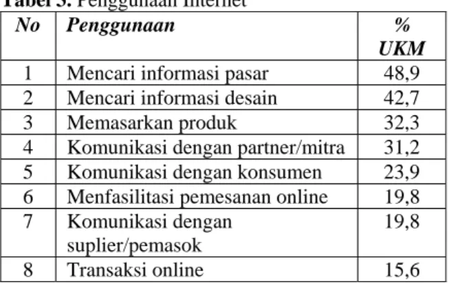 Tabel 3. Penggunaan Internet 