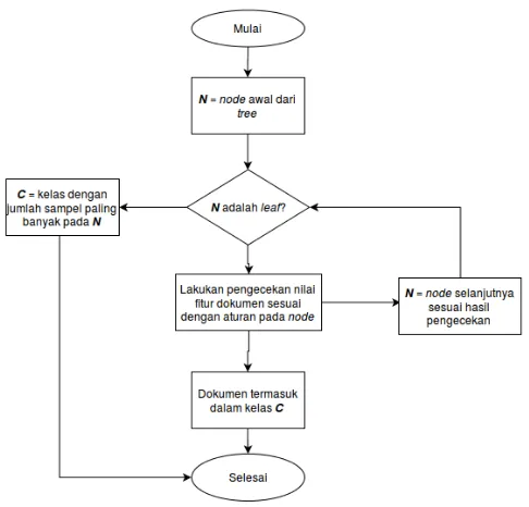 Gambar 3.6: Diagram alir proses klasifikasi oleh objek