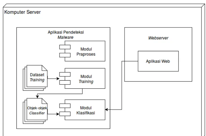Gambar 4.1: Diagram arsitektur implementasi aplikasi.