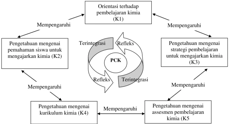 Gambar 1. Model Pentagon PCK untuk Pembelajaran Kimia  