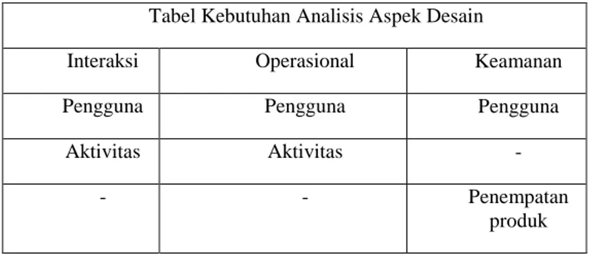 Tabel 1. Tabel Kebutuhan Analisis Aspek Desain 