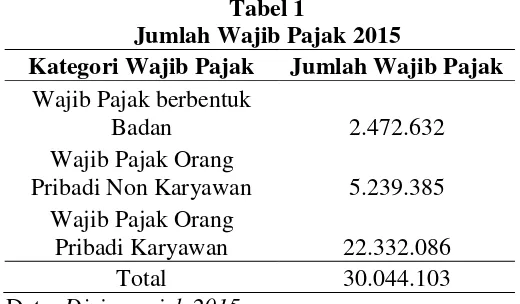 Tabel 1 Jumlah Wajib Pajak 2015 
