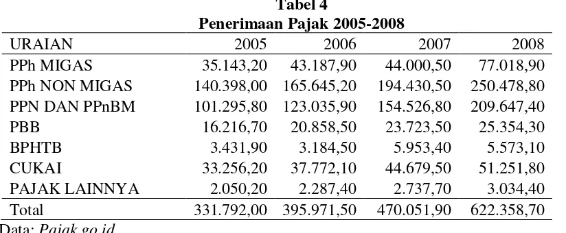 Tabel 4 Penerimaan Pajak 2005-2008 