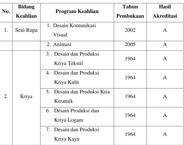 Tabel 1. Program keahlian di SMK N 5 Yogyakarta 