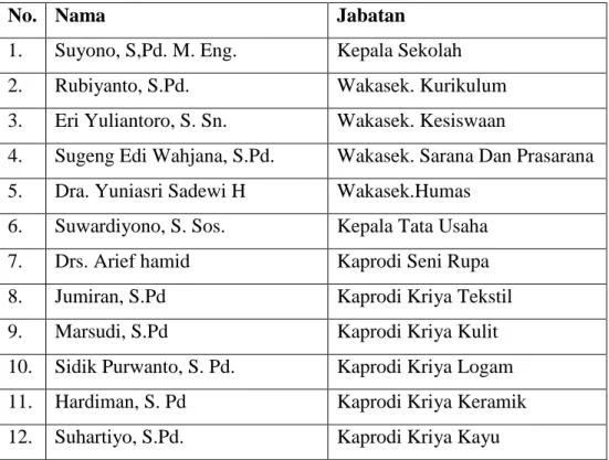 Table 3. Daftar Staf Personalia SMK N 5 Yogyakarta 