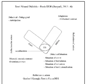 Gambar 1. Teori didaktis basis DDR 