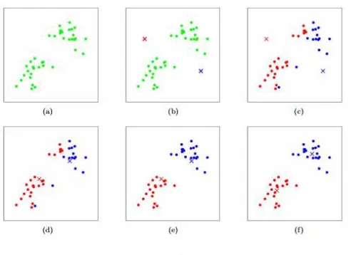 Gambar 2.3 Ilustrasi K-Means Clustering berdasarkan Jarak,(d) (a) Data Awal, salah ,(e) Pengelompokkan ulang dengan (b) Inisialisasi Centroid,(c) Mengelompokkan Data Centroid baru dipilih jika pengelompokkan Centroid baru,(f) Pengelompokkan selesai 